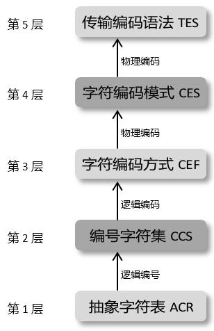 【转】刨根究底字符编码之二——关键术语解释(下)