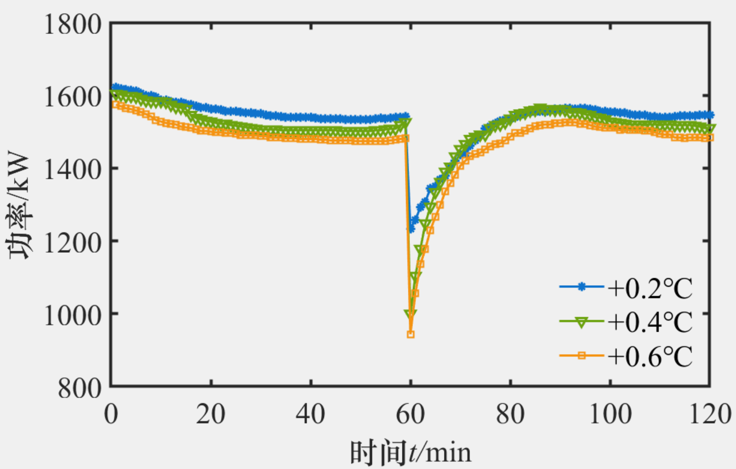 Matlab|【需求响应】空调负荷需求响应模型