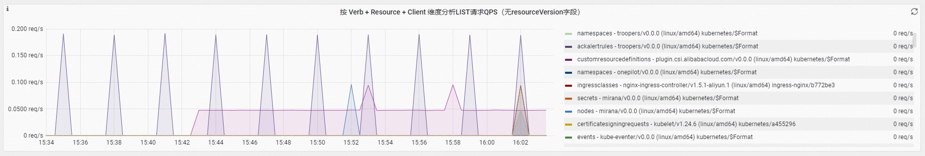 Kubrnetes APIServe 监控