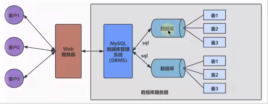 MySQL----数据库概述