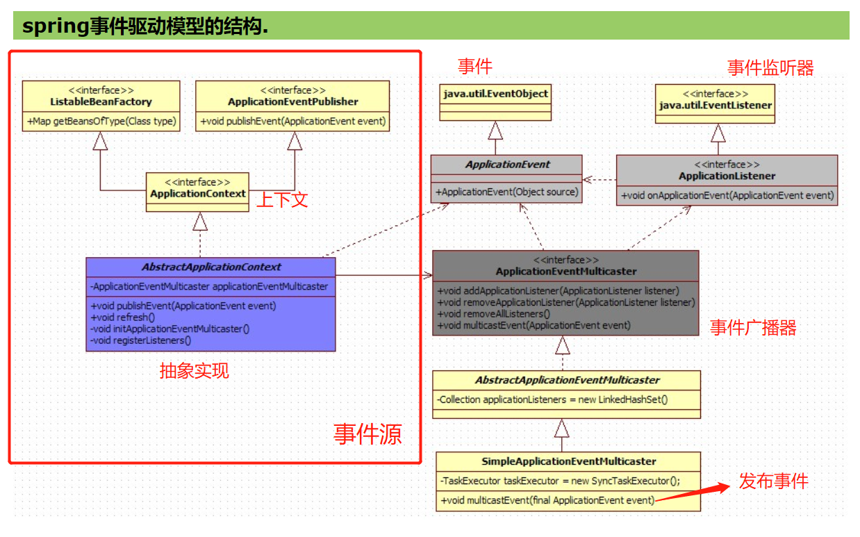 Spring事件驱动模型.png