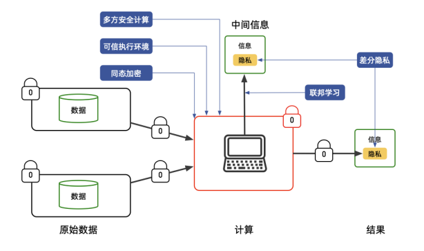 隐私计算技术路线介绍与比较