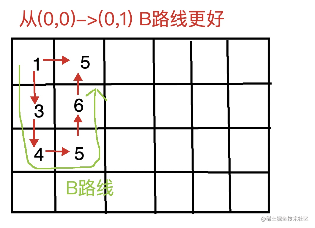 最小体力消耗路径（算法）