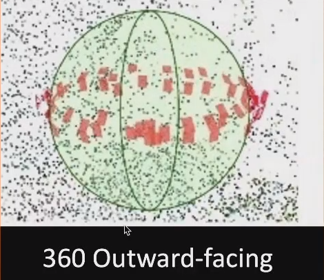 图5.360° outward facing