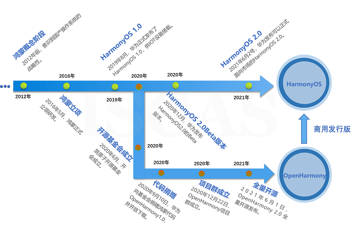 鸿蒙操作系统的前世今生-鸿蒙HarmonyOS技术社区