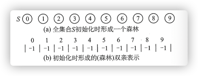 并查集初始化