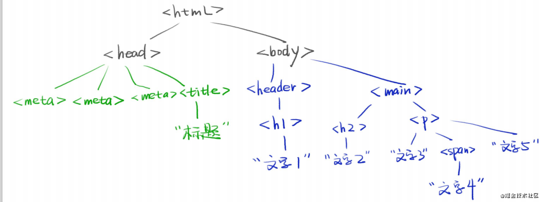 代码树