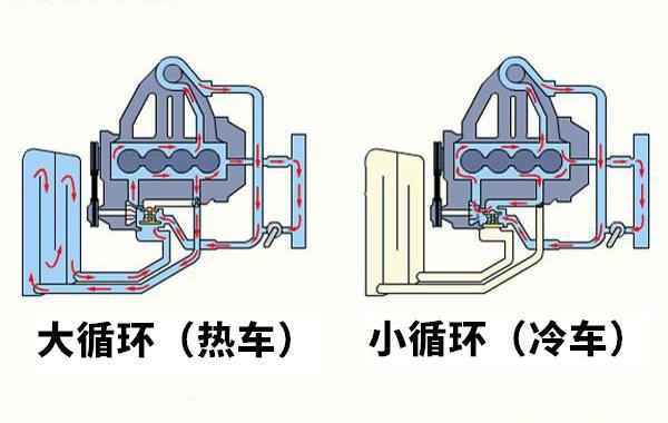 控制发动机水温,设计师巧妙的为发动机冷却系统设计了2种冷却循环方式