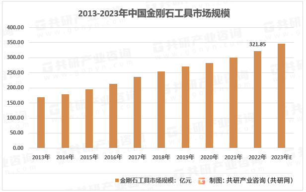 2013-2023年中国金刚石工具市场规模