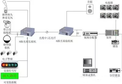 8路光端机连接示意图