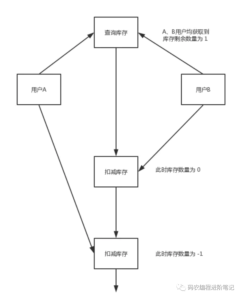 面试官问：如何防超卖，有几种实现方式