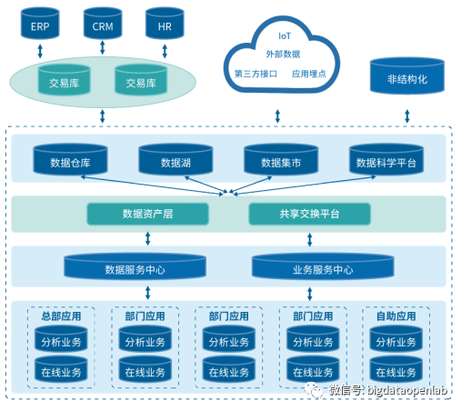 大数据时代数据化转型的多种模式