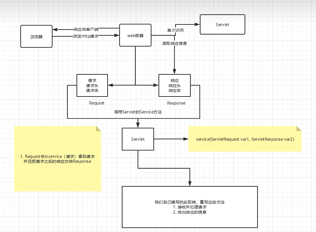 【JavaWeb】Servlet