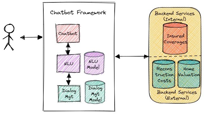 最小可行架构实践：创建家庭保险聊天机器人——可持续架构（四）