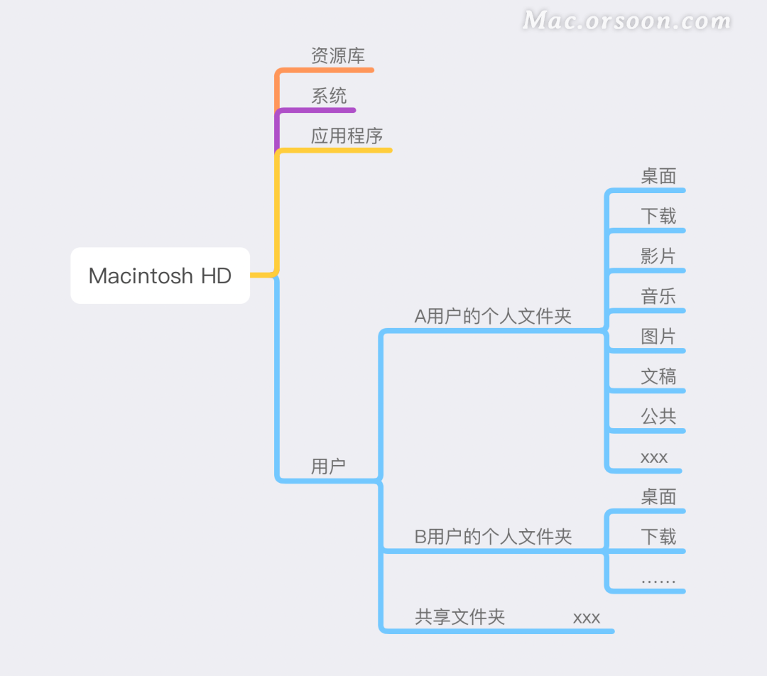 Mac详解:关于macOS 关键的几个文件夹的作用和层级逻辑_macos用户所在文件-CSDN博客