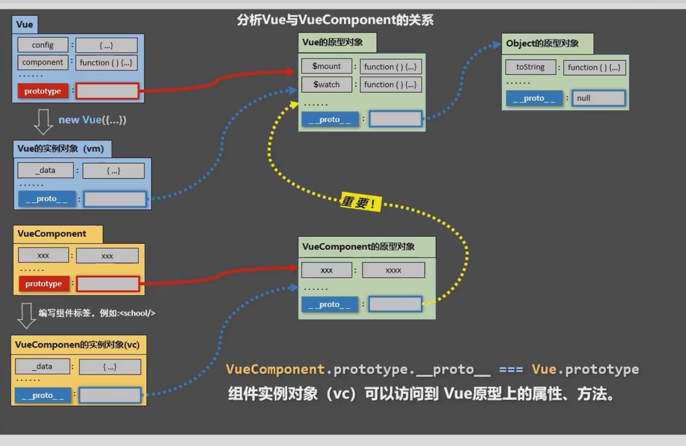 Vue和VueComponent的关系