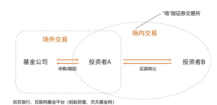 场内场外交易成本_场内基金和场外基金的区别