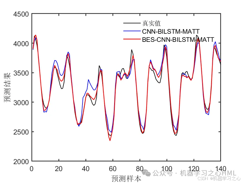 SCI一区级 | Matlab实现BES-CNN-BiLSTM-Multihead-Attention多变量时间序列预测_Multihead_02