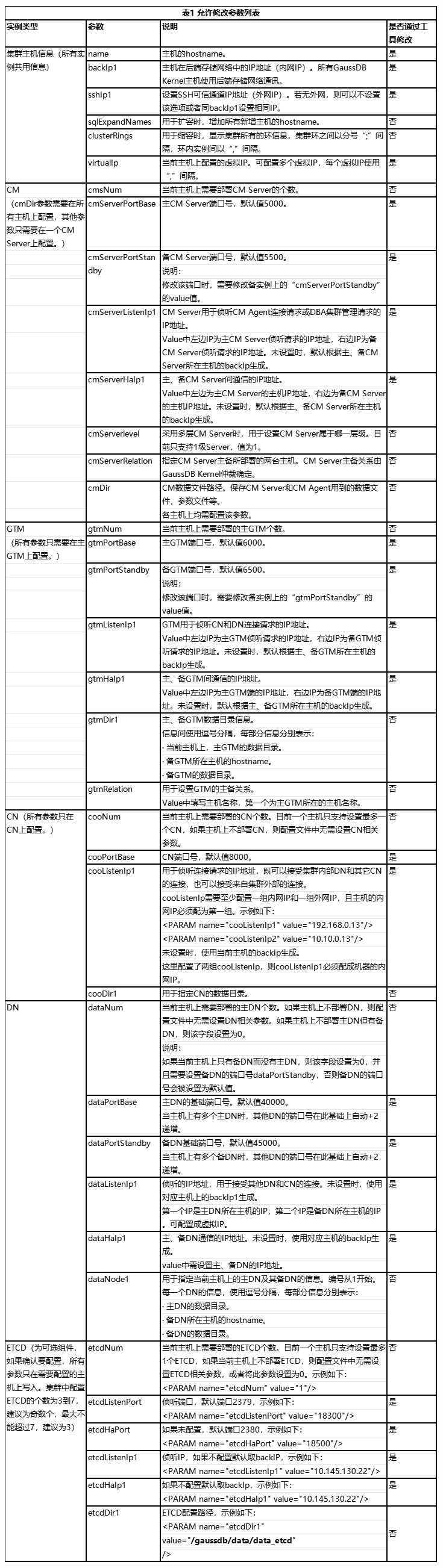 GaussDB(分布式)实例故障处理