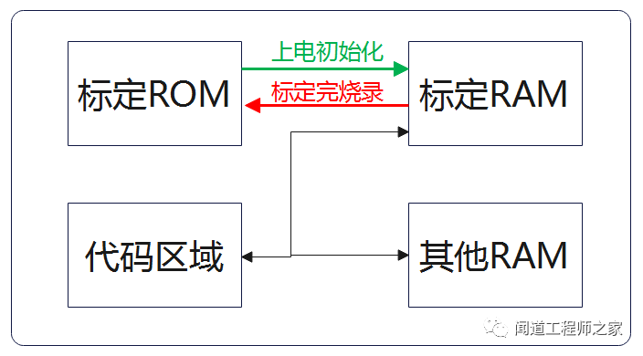 如何实现标定？