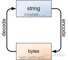 python list转换成array_一文掌握Python【不定期更新】