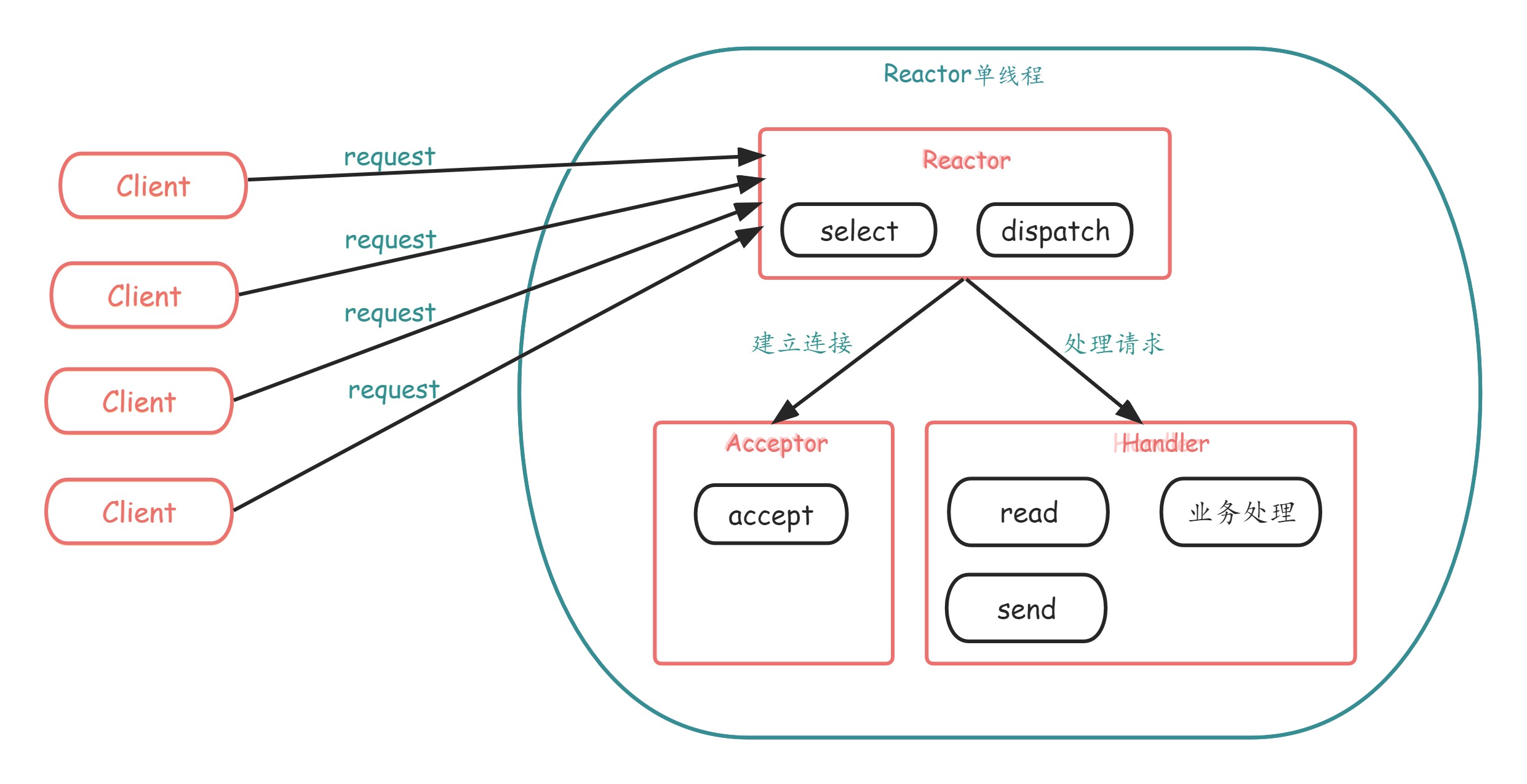 Reactor单线程