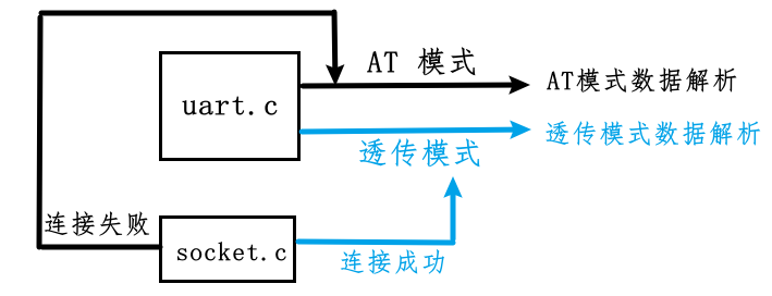 【ESP32】串口+wifi 透传，以及回调函数的使用