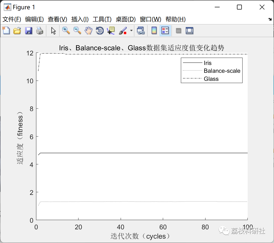 基于改进人工蜂群算法的K均值聚类算法（Matlab代码实现）