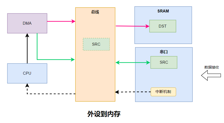 嵌入式开发——DMA<span style='color:red;'>外设</span><span style='color:red;'>到</span>内存