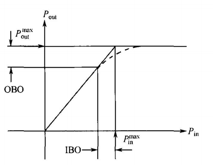 第9章 Ofdm 减小papr 通信陈老湿的博客 Csdn博客