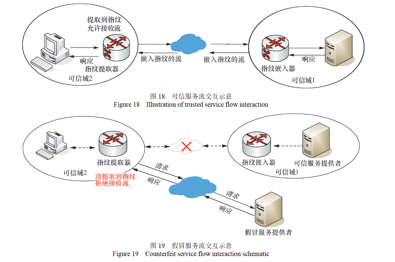 基于时隙的多重冗余流指纹模型