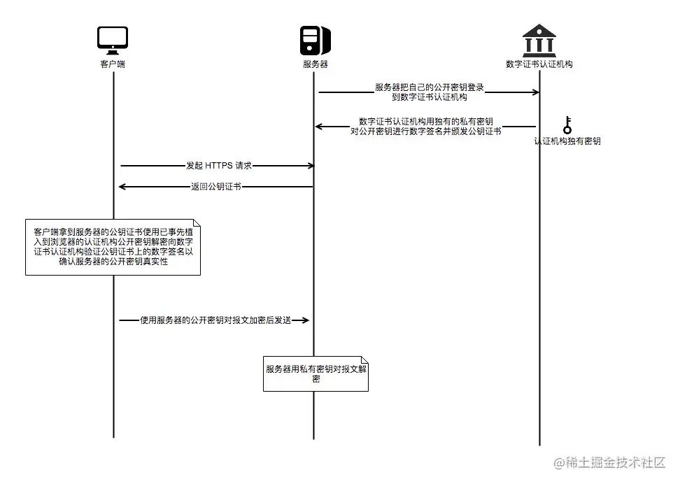 HTTP-HTTPS区别详解