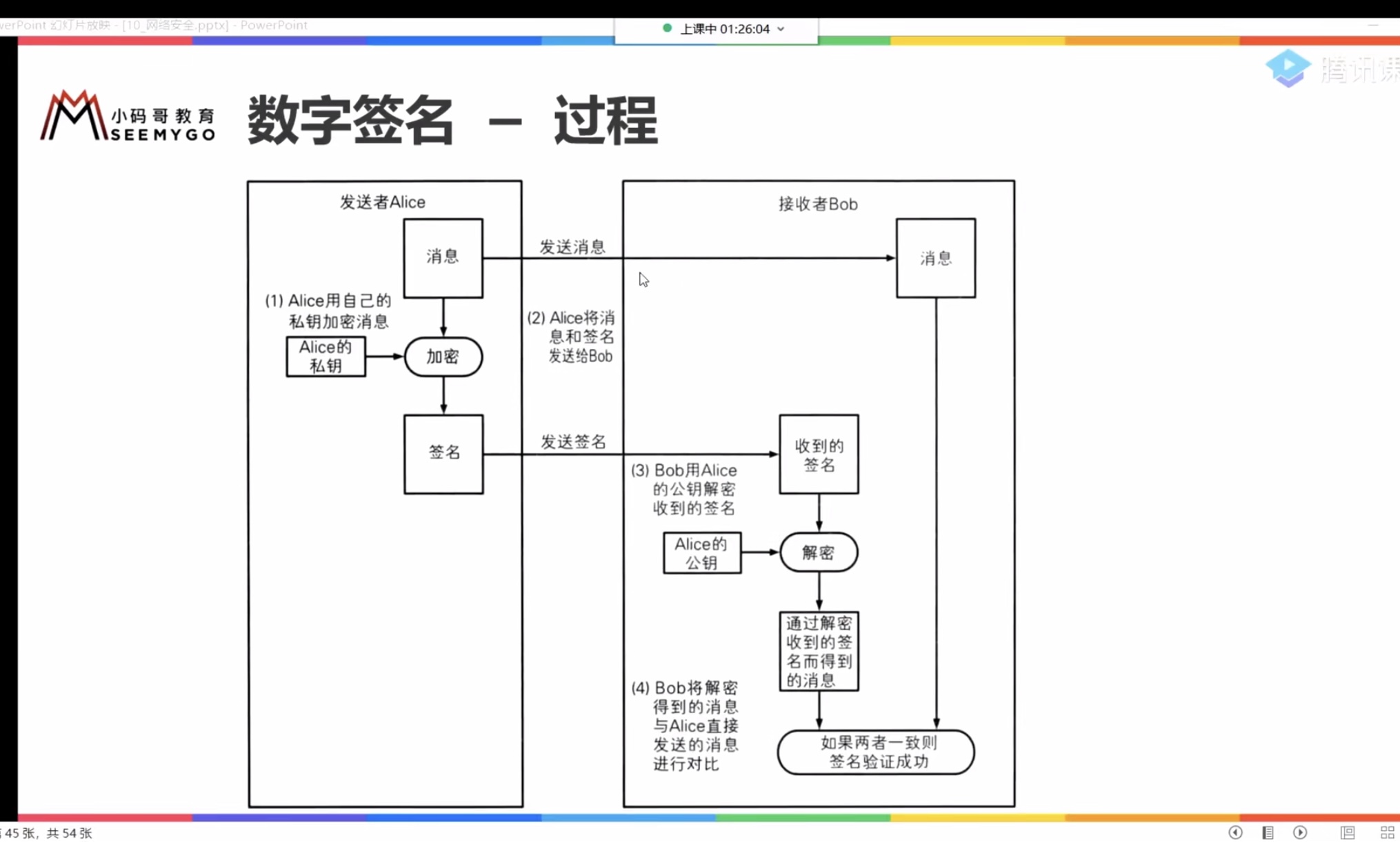 数字签名——过程