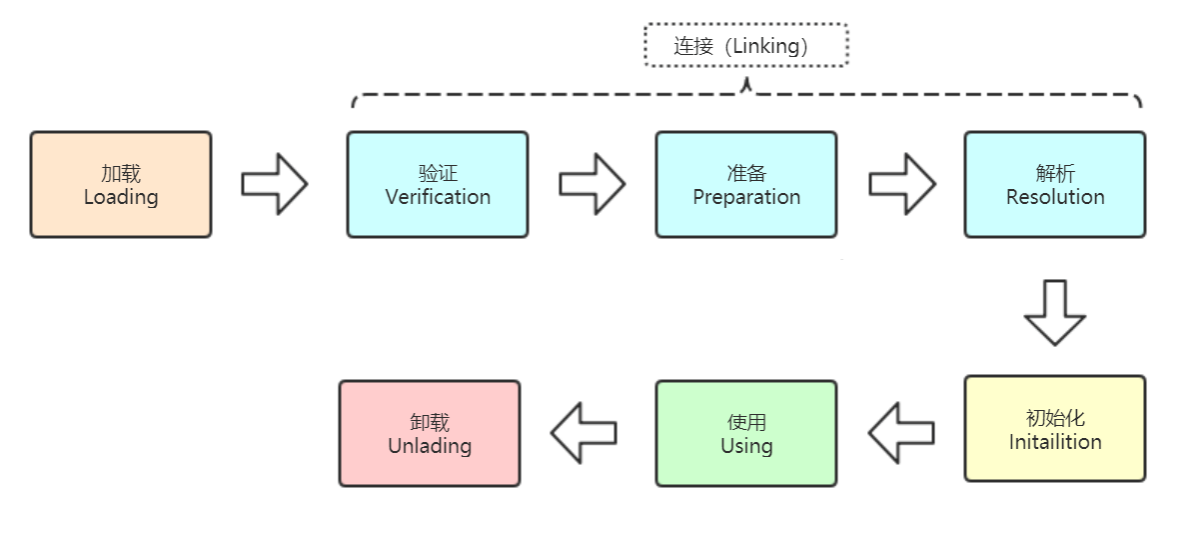 类的生命周期