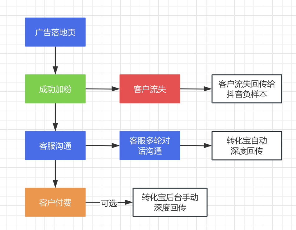 抖音/腾讯/百度ocpm深度回传如何操作？广告投放双出价的投放技巧？