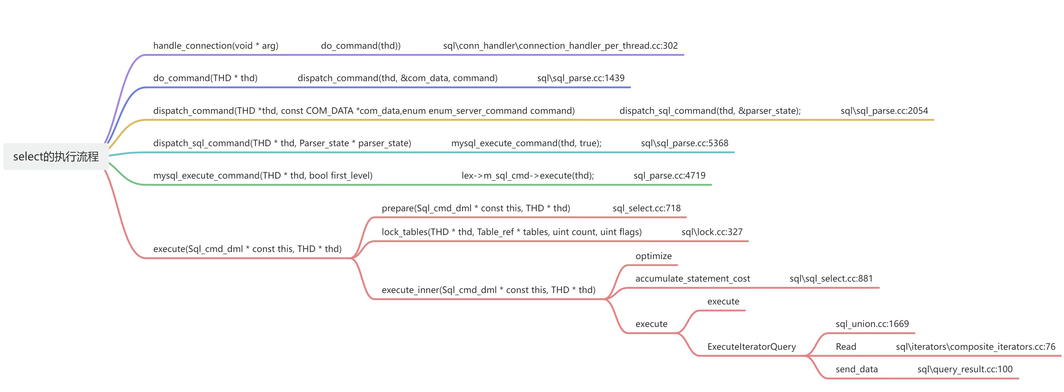 mysql8.x版本_select语句源码跟踪