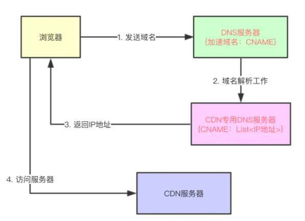 如何理解CDN？说说实现原理？