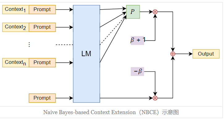 解密Prompt系列8. 无需训练让LLM支持超长输入:知识库 & unlimiformer & PCW & NBCE_人工智能_08