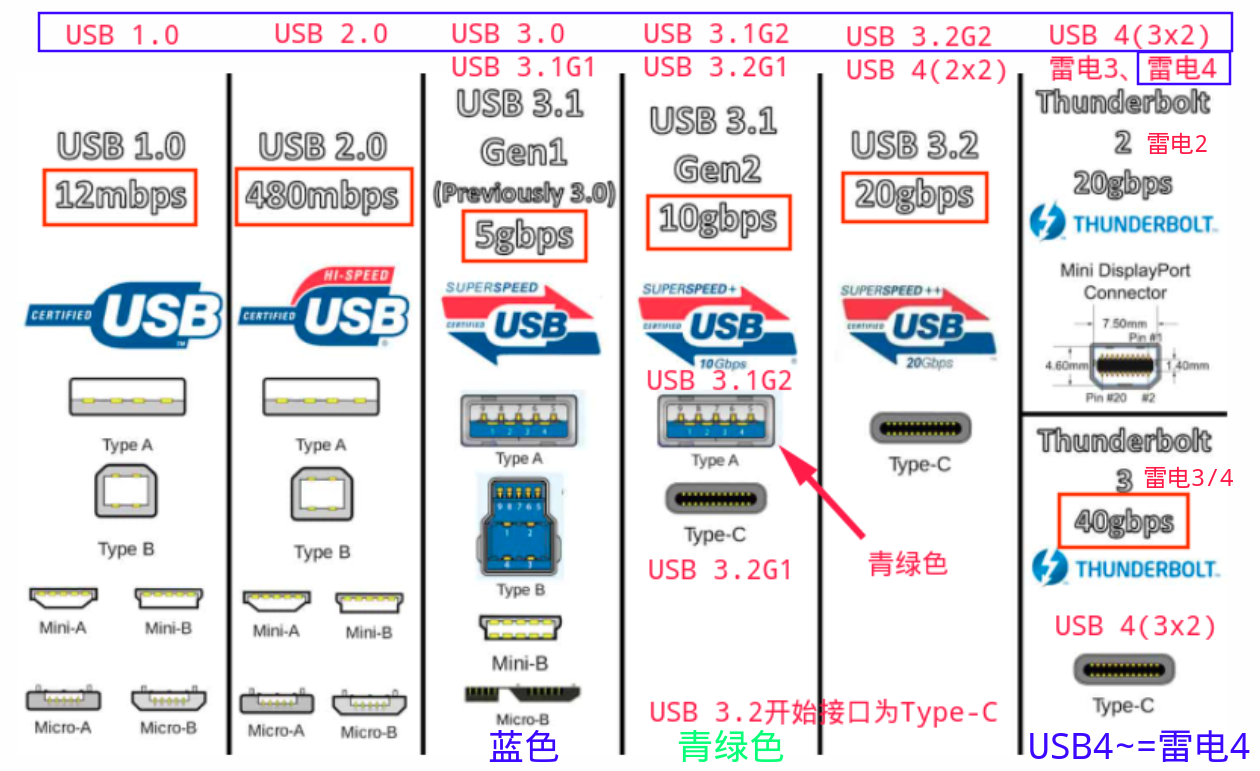 USB图谱