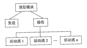 事务流型数据流图的高层程序结构图