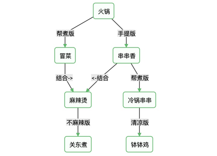 麻辣烫企业组织结构图图片