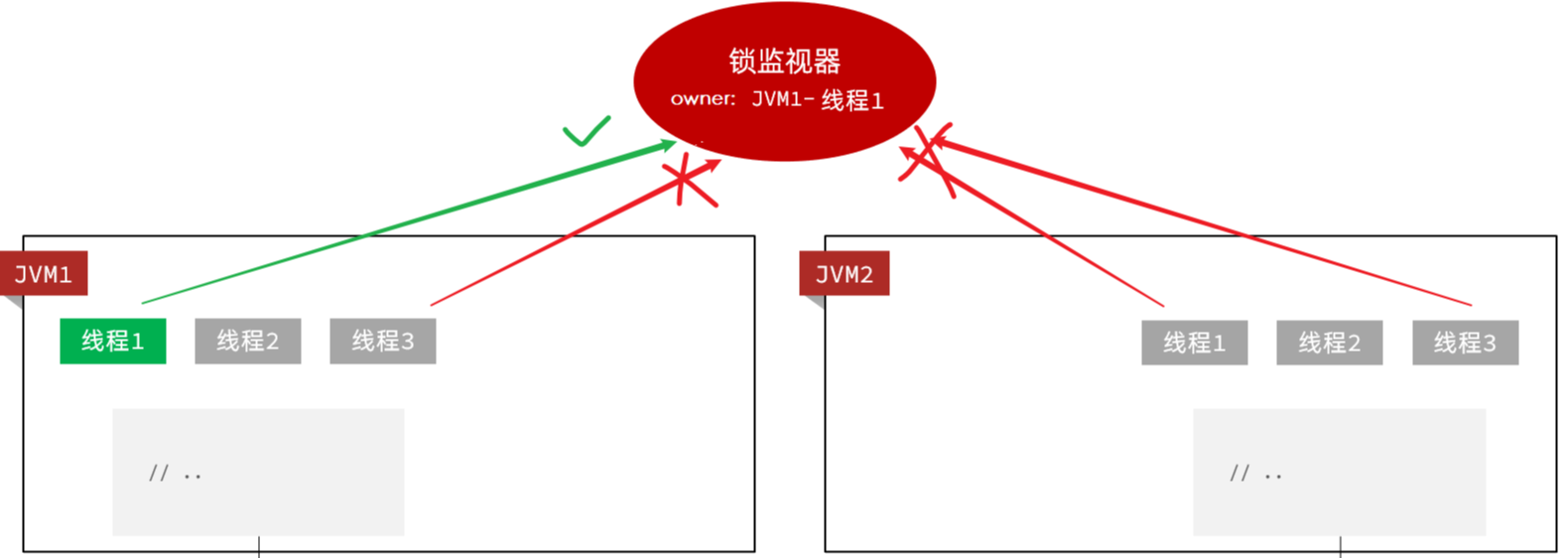 为什么会有分布式锁？分布式锁实现方案