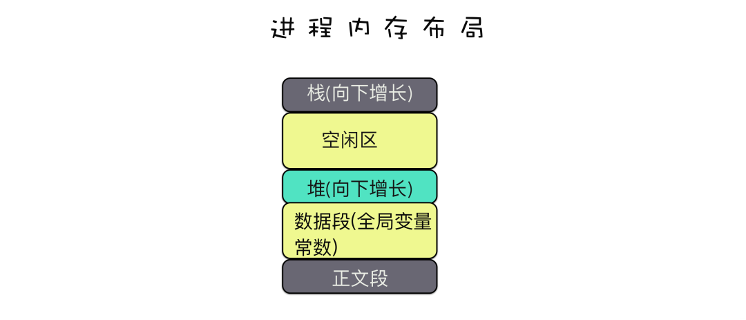 进程内存布局 b3856fdd6c6955aad3ea1ee46614f4b5.png