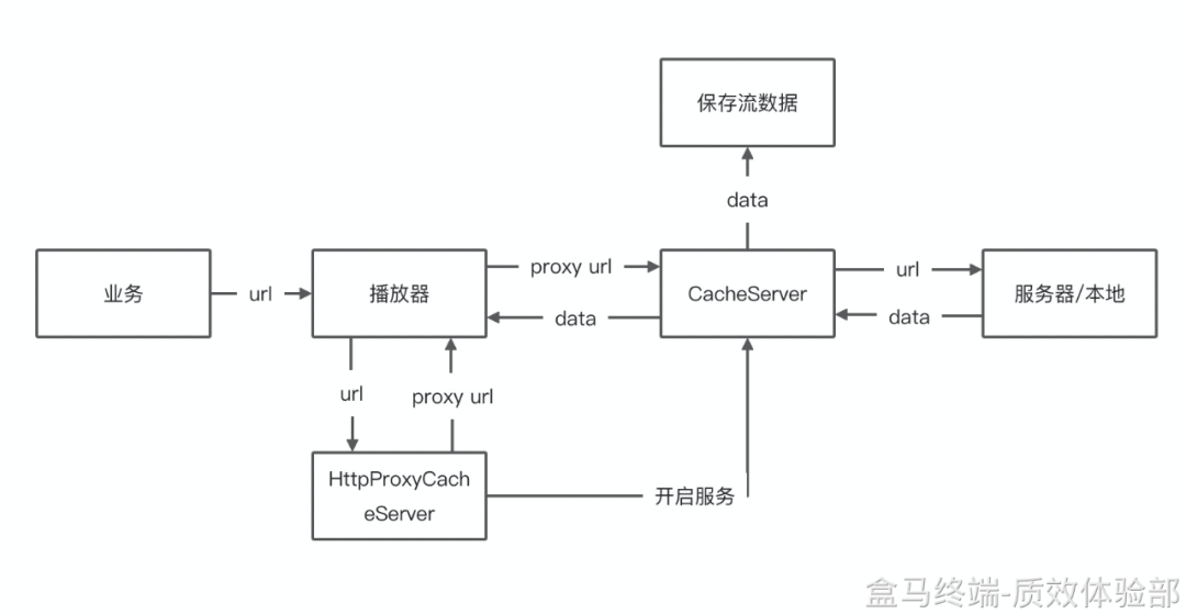 【纯干货分享】拒绝卡顿，揭秘盒马鲜生 APP Android 短视频秒播优化方案