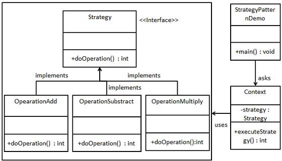 UML diagram of the strategy pattern