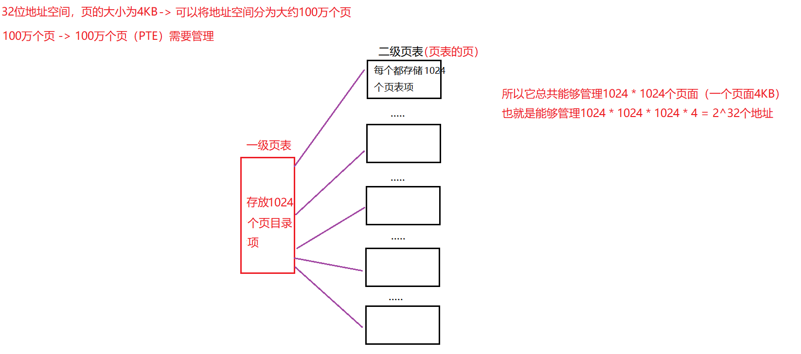 虚拟内存系统【多级页表】