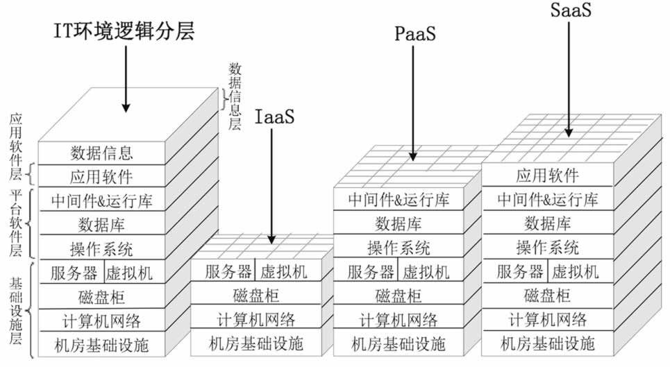 云计算的3种服务模式