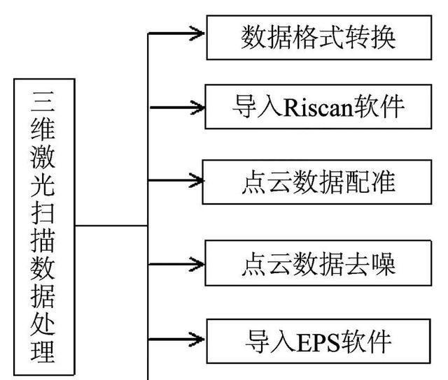 9 和 eps2016三維測 圖軟件,smart3d軟件是將採集的無人機影像數據