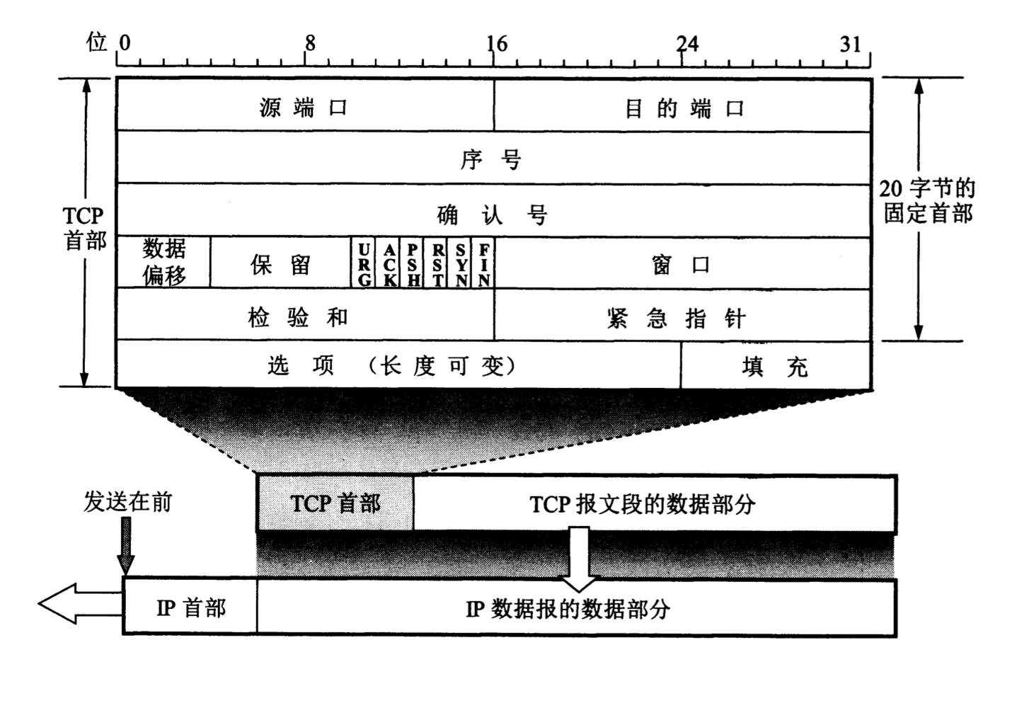 TCP报文段的首部格式