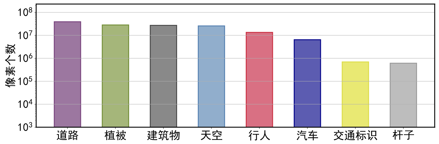 图7  CMR1K 中精细标注的像素数量(Y 轴)及其相关类别(X 轴)